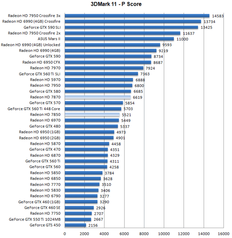 Производительность AMD Radeon HD 7850 и HD 7870